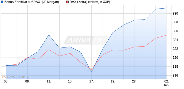 Bonus Zertifikat auf DAX [J.P. Morgan Structured Prod. (WKN: JZ0LH8) Chart