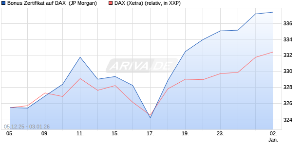 Bonus Zertifikat auf DAX [J.P. Morgan Structured Prod. (WKN: JZ0LH5) Chart