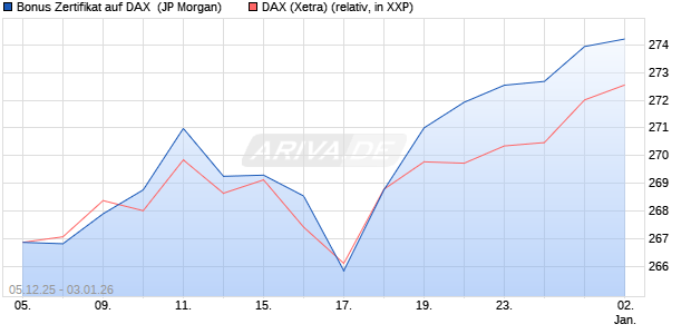 Bonus Zertifikat auf DAX [J.P. Morgan Structured Prod. (WKN: JZ085W) Chart
