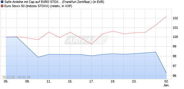 Safe-Anleihe mit Cap auf EURO STOXX 50 [Landesb. (WKN: LB6HLT) Chart