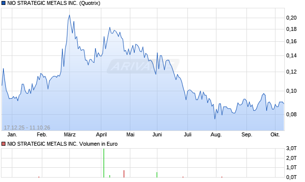 NIO STRATEGIC METALS Aktie Chart