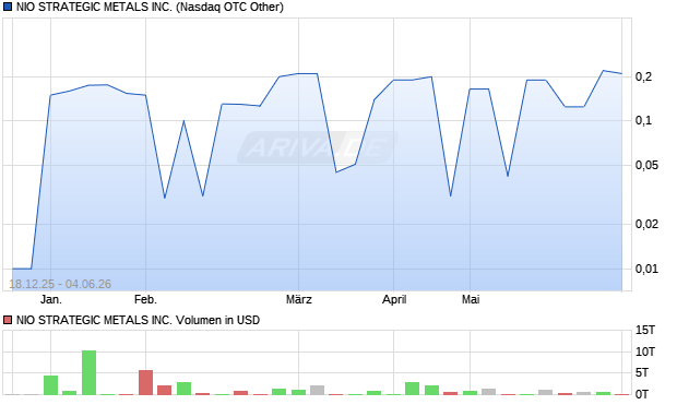 NIO STRATEGIC METALS Aktie Chart