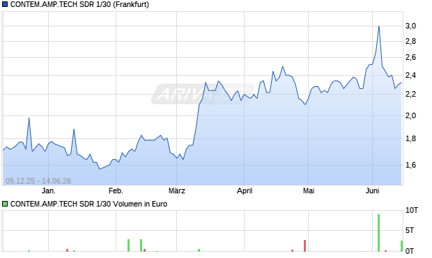 CONTEM.AMP.TECH SDR 1/30 Aktie Chart