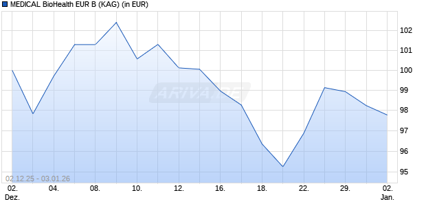 Performance des MEDICAL BioHealth EUR B (ISIN LU3092605545)