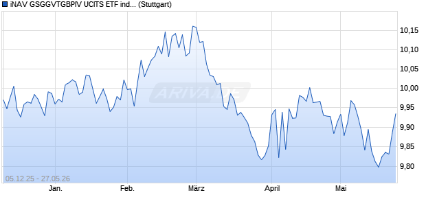 iNAV GSGGVTGBPIV UCITS ETF ind.fortl.Fondsan-w. Chart