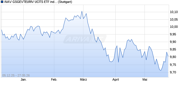 iNAV GSGEVTEURIV UCITS ETF ind.fortl.Fondsan-w. Chart