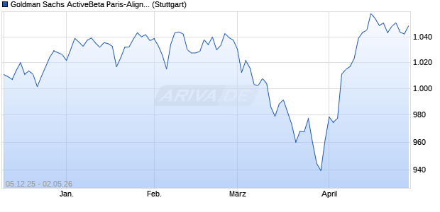 Goldman Sachs ActiveBeta Paris-Aligned Sustainabl. Chart