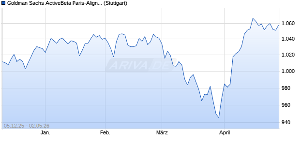 Goldman Sachs ActiveBeta Paris-Aligned Sustainabl. Chart