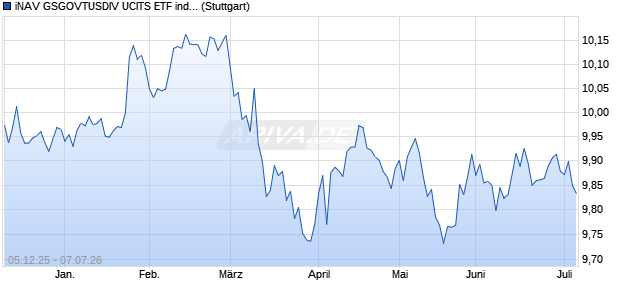 iNAV GSGOVTUSDIV UCITS ETF ind.fortl.Fondsan-w. Chart
