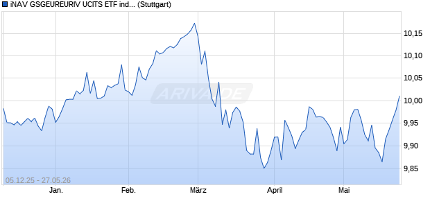 iNAV GSGEUREURIV UCITS ETF ind.fortl.Fondsan-w. Chart