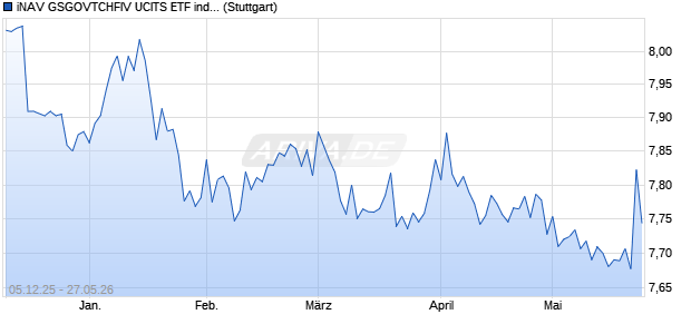 iNAV GSGOVTCHFIV UCITS ETF ind.fortl.Fondsan-w. Chart
