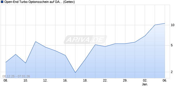 Open-End Turbo Optionsschein auf DAX [Goldman S. (WKN: GU81MT) Chart
