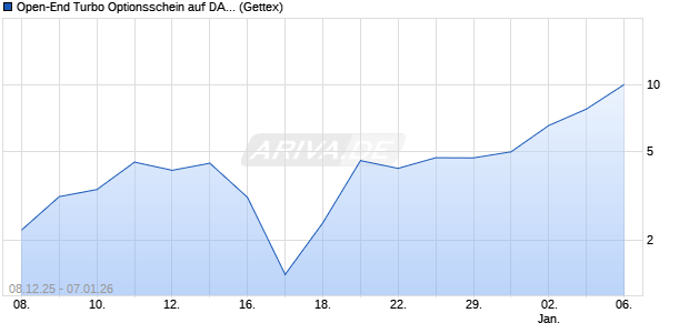 Open-End Turbo Optionsschein auf DAX [Goldman S. (WKN: GU81NT) Chart