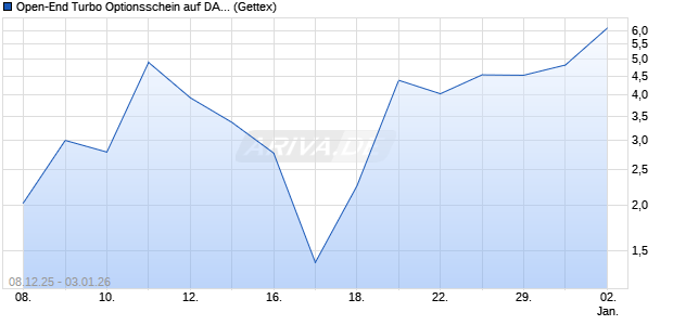 Open-End Turbo Optionsschein auf DAX [Goldman S. (WKN: GU81NU) Chart