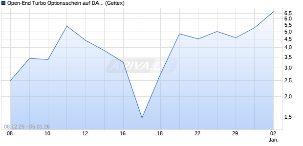 Open-End Turbo Optionsschein auf DAX [Goldman S. (WKN: GU81NW) Chart