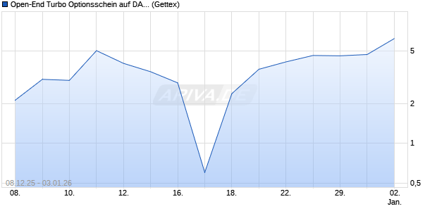 Open-End Turbo Optionsschein auf DAX [Goldman S. (WKN: GU81NX) Chart