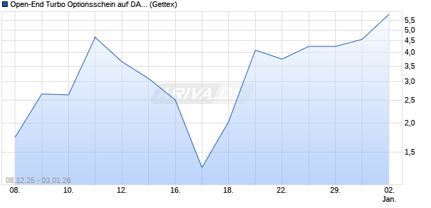 Open-End Turbo Optionsschein auf DAX [Goldman S. (WKN: GU81NZ) Chart