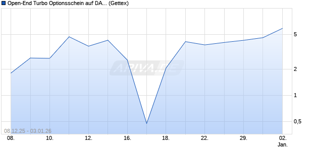 Open-End Turbo Optionsschein auf DAX [Goldman S. (WKN: GU81PE) Chart
