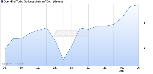 Open-End Turbo Optionsschein auf DAX [Goldman S. (WKN: GU81PM) Chart