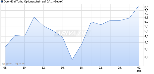 Open-End Turbo Optionsschein auf DAX [Goldman S. (WKN: GU81QF) Chart