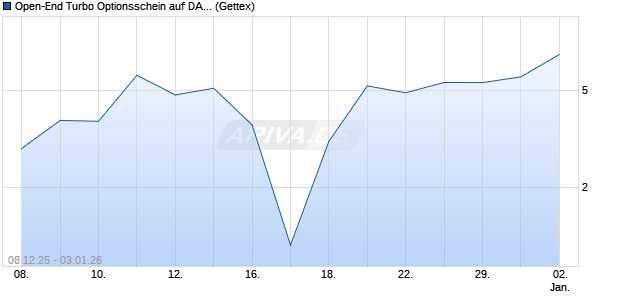 Open-End Turbo Optionsschein auf DAX [Goldman S. (WKN: GU81QG) Chart