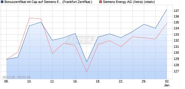 Bonuszertifikat mit Cap auf Siemens Energy [DZ BAN. (WKN: DU58X8) Chart