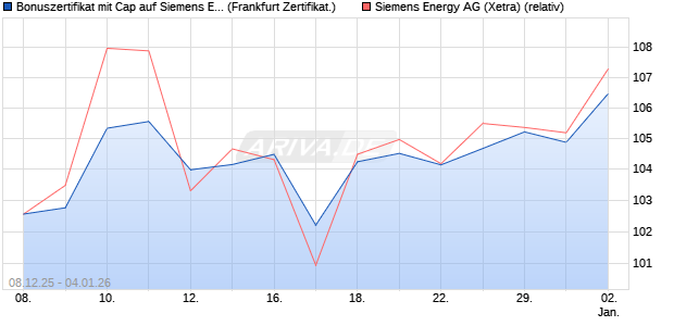 Bonuszertifikat mit Cap auf Siemens Energy [DZ BAN. (WKN: DU58X9) Chart