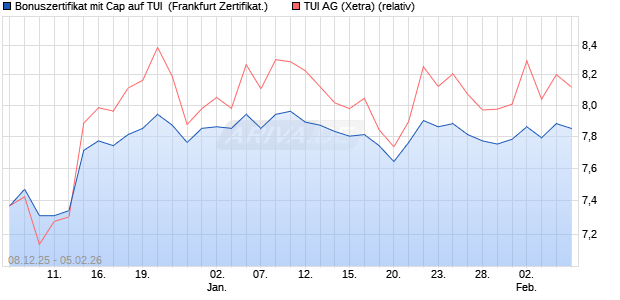 Bonuszertifikat mit Cap auf TUI [DZ BANK AG] (WKN: DU58YK) Chart