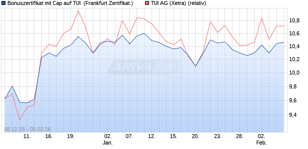 Bonuszertifikat mit Cap auf TUI [DZ BANK AG] (WKN: DU58YJ) Chart