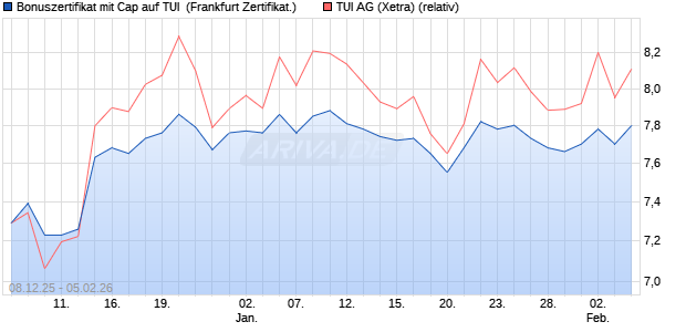 Bonuszertifikat mit Cap auf TUI [DZ BANK AG] (WKN: DU58YM) Chart