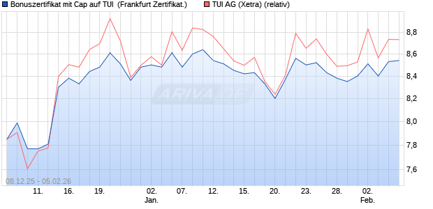 Bonuszertifikat mit Cap auf TUI [DZ BANK AG] (WKN: DU58YL) Chart