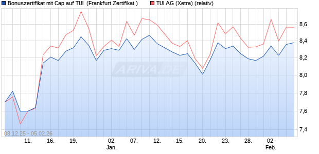 Bonuszertifikat mit Cap auf TUI [DZ BANK AG] (WKN: DU58YN) Chart