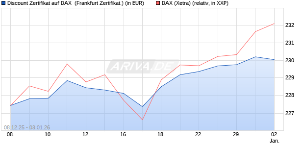 Discount Zertifikat auf DAX [Vontobel] (WKN: VJ0MYH) Chart