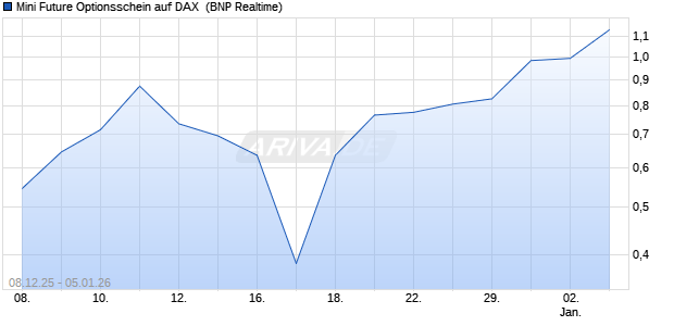 Mini Future Optionsschein auf DAX [BNP Paribas Emi. (WKN: PK40H4) Chart