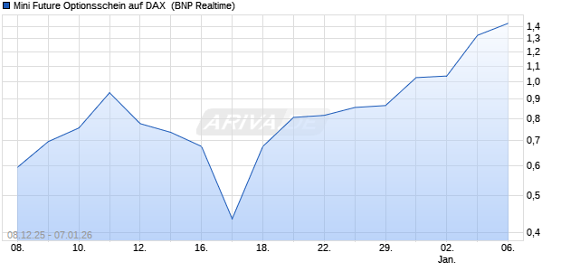 Mini Future Optionsschein auf DAX [BNP Paribas Emi. (WKN: PK40H6) Chart