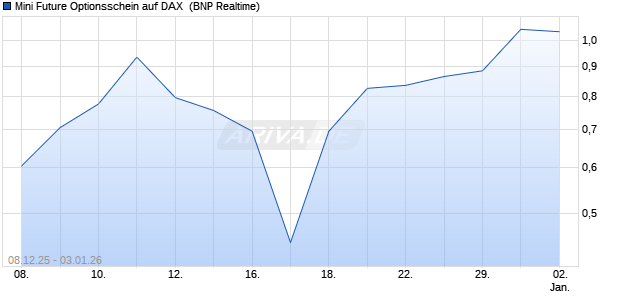Mini Future Optionsschein auf DAX [BNP Paribas Emi. (WKN: PK40H7) Chart