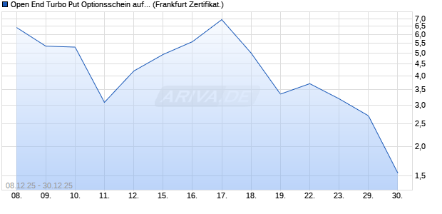 Open End Turbo Put Optionsschein auf DAX [UBS AG. (WKN: UQ4JUG) Chart