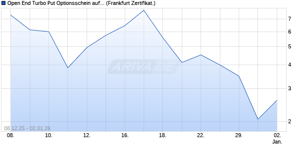 Open End Turbo Put Optionsschein auf DAX [UBS AG. (WKN: UQ4K6G) Chart