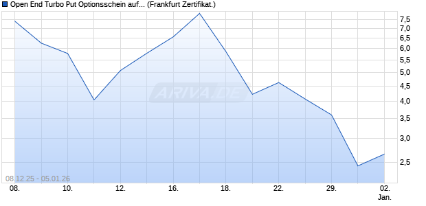Open End Turbo Put Optionsschein auf DAX [UBS AG. (WKN: UQ37BZ) Chart