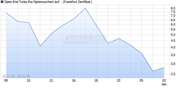 Open End Turbo Put Optionsschein auf DAX [UBS AG. (WKN: UQ4DBU) Chart