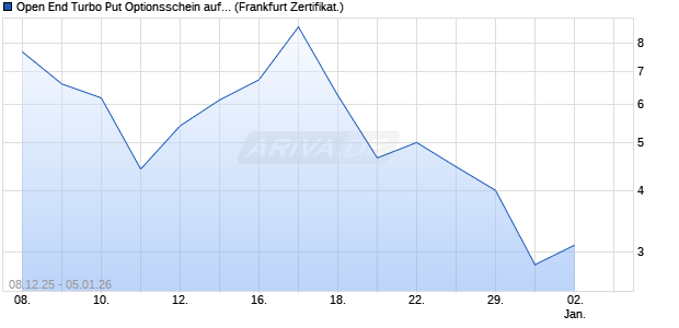 Open End Turbo Put Optionsschein auf DAX [UBS AG. (WKN: UQ4DC6) Chart