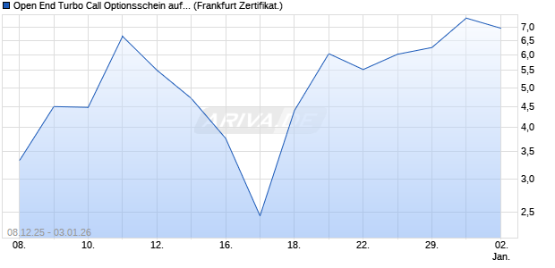 Open End Turbo Call Optionsschein auf DAX [UBS A. (WKN: UQ358H) Chart