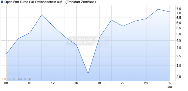 Open End Turbo Call Optionsschein auf DAX [UBS A. (WKN: UQ4JPZ) Chart