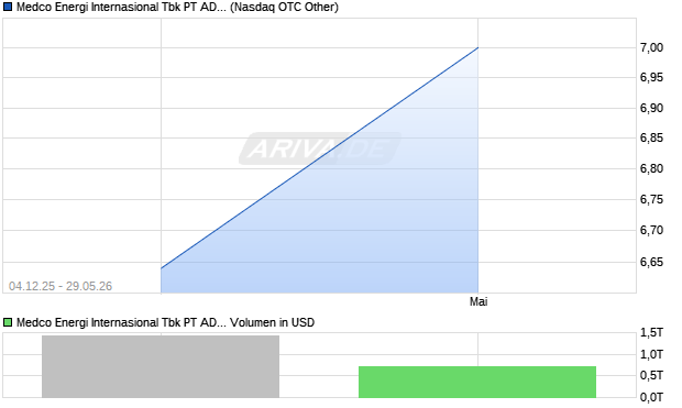 Medco Energi Internasional Tbk PT Aktie (ADR) Chart