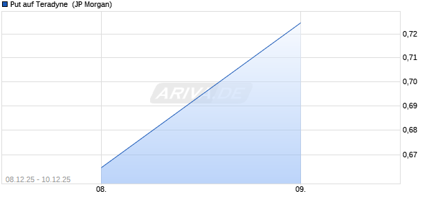 Put auf Teradyne [J.P. Morgan Structured Products B.V.] (WKN: JV6LCU) Chart