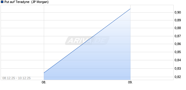 Put auf Teradyne [J.P. Morgan Structured Products B.V.] (WKN: JV6LCX) Chart