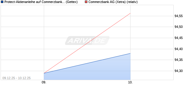 Protect-Aktienanleihe auf Commerzbank [Goldman S. (WKN: GU83NS) Chart