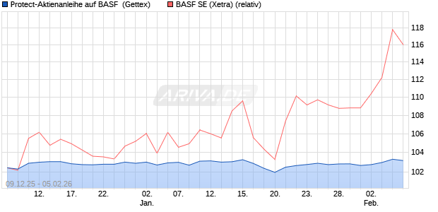Protect-Aktienanleihe auf BASF [Goldman Sachs Ban. (WKN: GU83NW) Chart