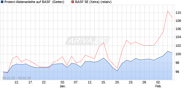 Protect-Aktienanleihe auf BASF [Goldman Sachs Ban. (WKN: GU83P2) Chart