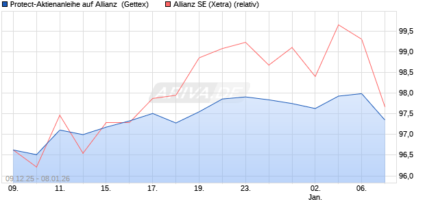 Protect-Aktienanleihe auf Allianz [Goldman Sachs Ba. (WKN: GU83P6) Chart